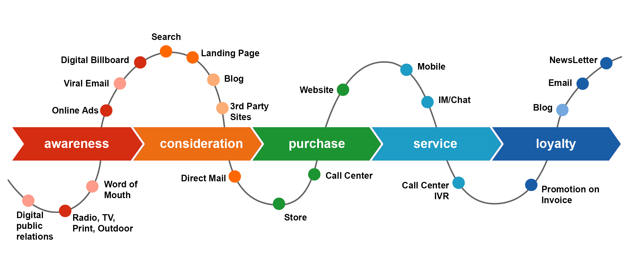 Touch Points of Digital Marketing by Customers